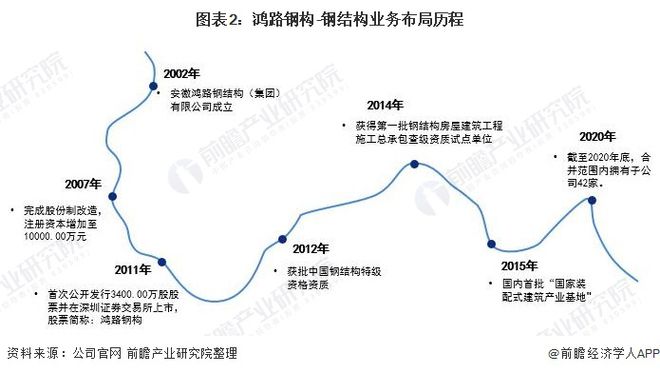 干货！2021年中国钢结构行业龙头企业分析——鸿路钢构：预计2022年底产能将达500万吨KK体育(图2)