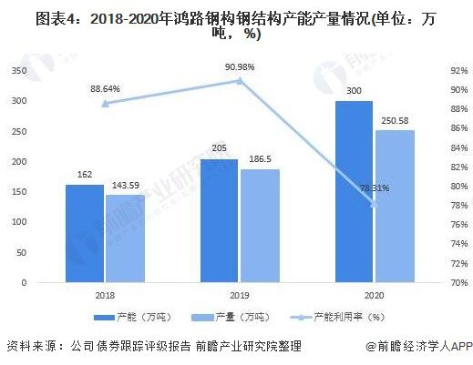 干货！2021年中国钢结构行业龙头企业分析——鸿路钢构：预计2022年底产能将达500万吨KK体育(图4)