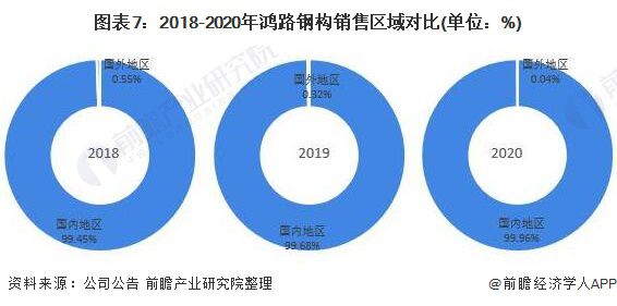 干货！2021年中国钢结构行业龙头企业分析——鸿路钢构：预计2022年底产能将达500万吨KK体育(图7)