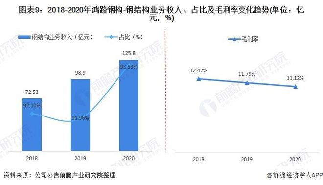 干货！2021年中国钢结构行业龙头企业分析——鸿路钢构：预计2022年底产能将达500万吨KK体育(图9)