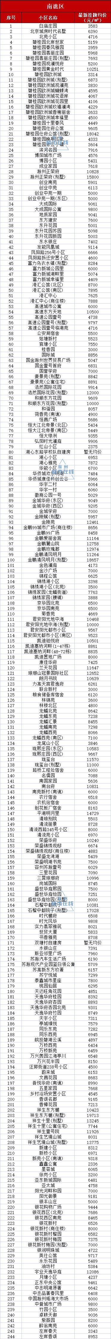 最高破2万㎡！滁州5KK体育86个小区房价出炉！(图1)