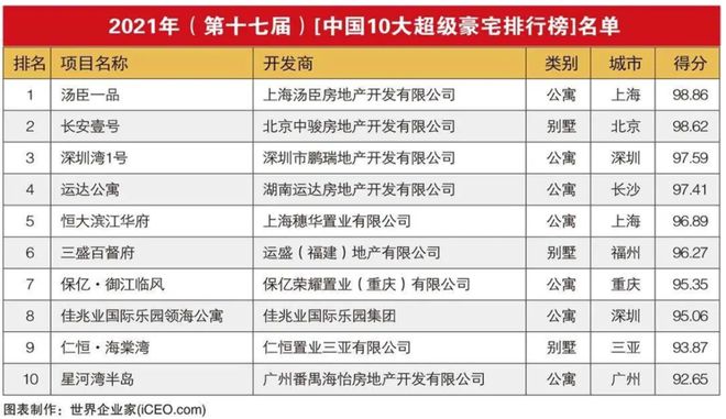 KK体育长沙第四！2021年中国10大超级豪宅排行榜揭晓！(图1)