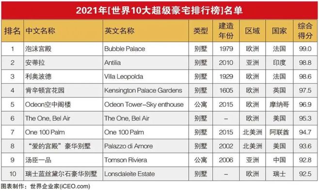 KK体育长沙第四！2021年中国10大超级豪宅排行榜揭晓！(图5)