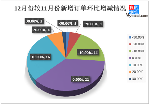 钢结构企业12月份订单情况调研KK体育(图1)