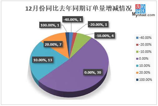 钢结构企业12月份订单情况调研KK体育(图2)