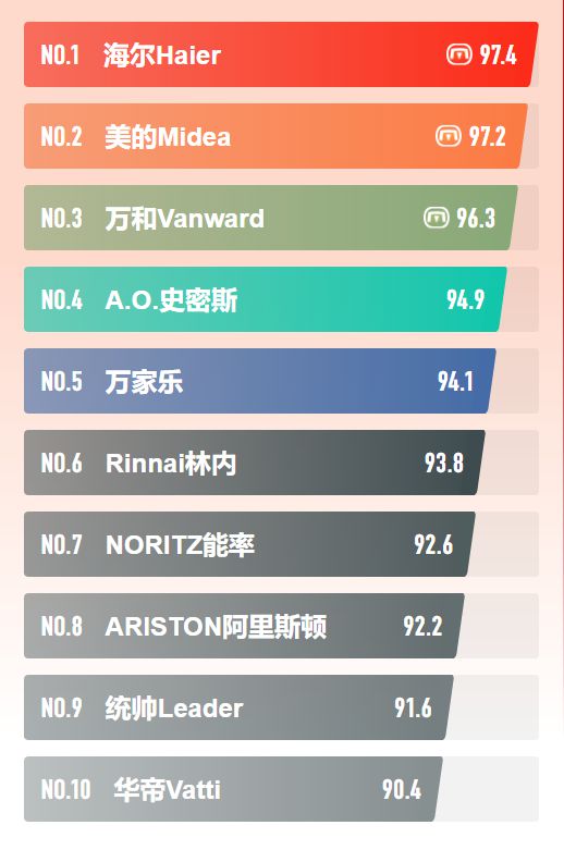 2023年中国十大电热水器品牌：美的才第2海外品牌占据M88体育半壁江山(图5)