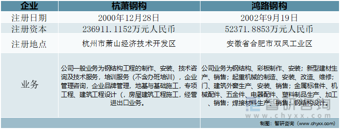 2022年中国建筑轻钢行业重点企业对比分析：M88体育杭萧钢构vs鸿路钢构[图](图1)