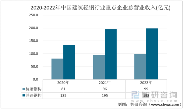 2022年中国建筑轻钢行业重点企业对比分析：M88体育杭萧钢构vs鸿路钢构[图](图2)