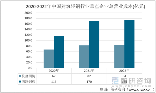 2022年中国建筑轻钢行业重点企业对比分析：M88体育杭萧钢构vs鸿路钢构[图](图3)