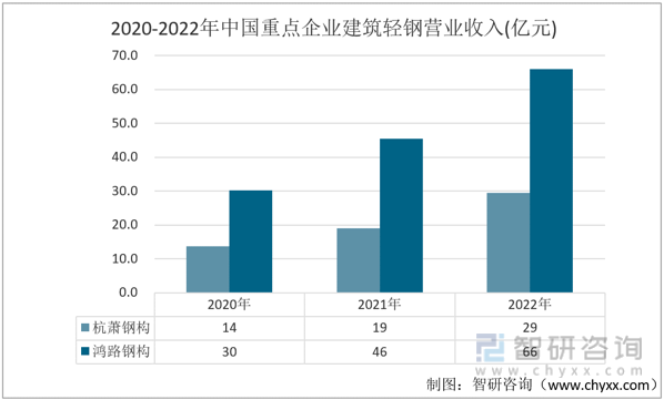 2022年中国建筑轻钢行业重点企业对比分析：M88体育杭萧钢构vs鸿路钢构[图](图4)