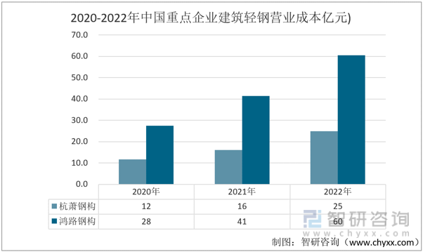 2022年中国建筑轻钢行业重点企业对比分析：M88体育杭萧钢构vs鸿路钢构[图](图5)