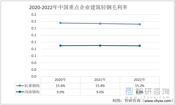 2022年中国建筑轻钢行业重点企业对比分析：M88体育杭萧钢构vs鸿路钢构[图](图6)