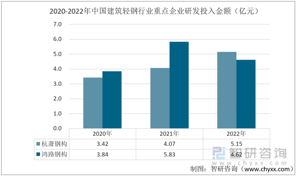 2022年中国建筑轻钢行业重点企业对比分析：M88体育杭萧钢构vs鸿路钢构[图](图7)