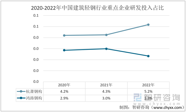 2022年中国建筑轻钢行业重点企业对比分析：M88体育杭萧钢构vs鸿路钢构[图](图8)