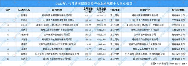 M88体育2023年1-9月湖南工业土地投资TOP10项目投资金额超9亿(图1)